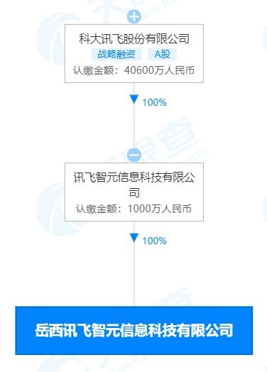 科大訊飛生態布局再落子，新設科技公司深耕智慧教育裝備與軟件研發